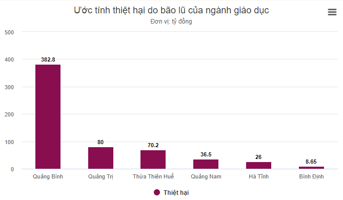 bảng thống kê thiệt hại ngành giáo dục tại miền trung